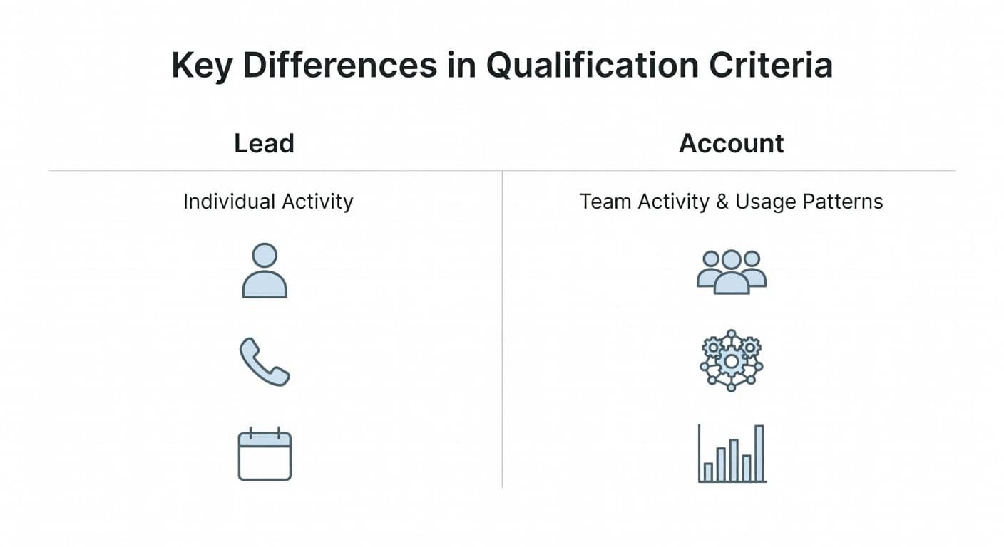 A minimalist vector graphic displays a two-column comparison table on a white background. The left column highlights individual lead activity, while the right side details team usage patterns and collective interactions.