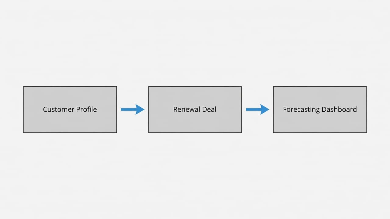 Three interconnected rectangles connected by directional arrows show a systematic progression. The blue and grey geometric shapes illustrate a clear path for data moving across a clean white background workspace.