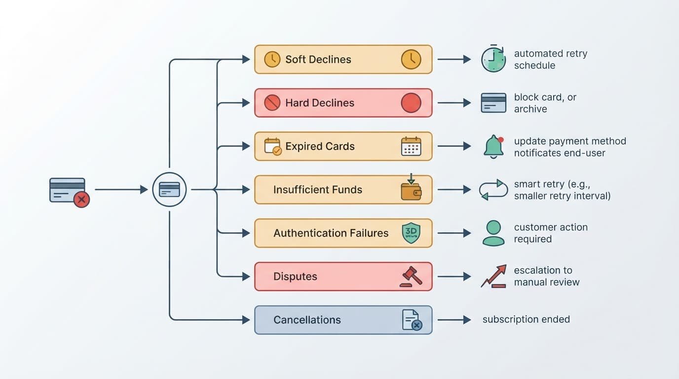 A payment failure symbol branching into colored billing decision paths.