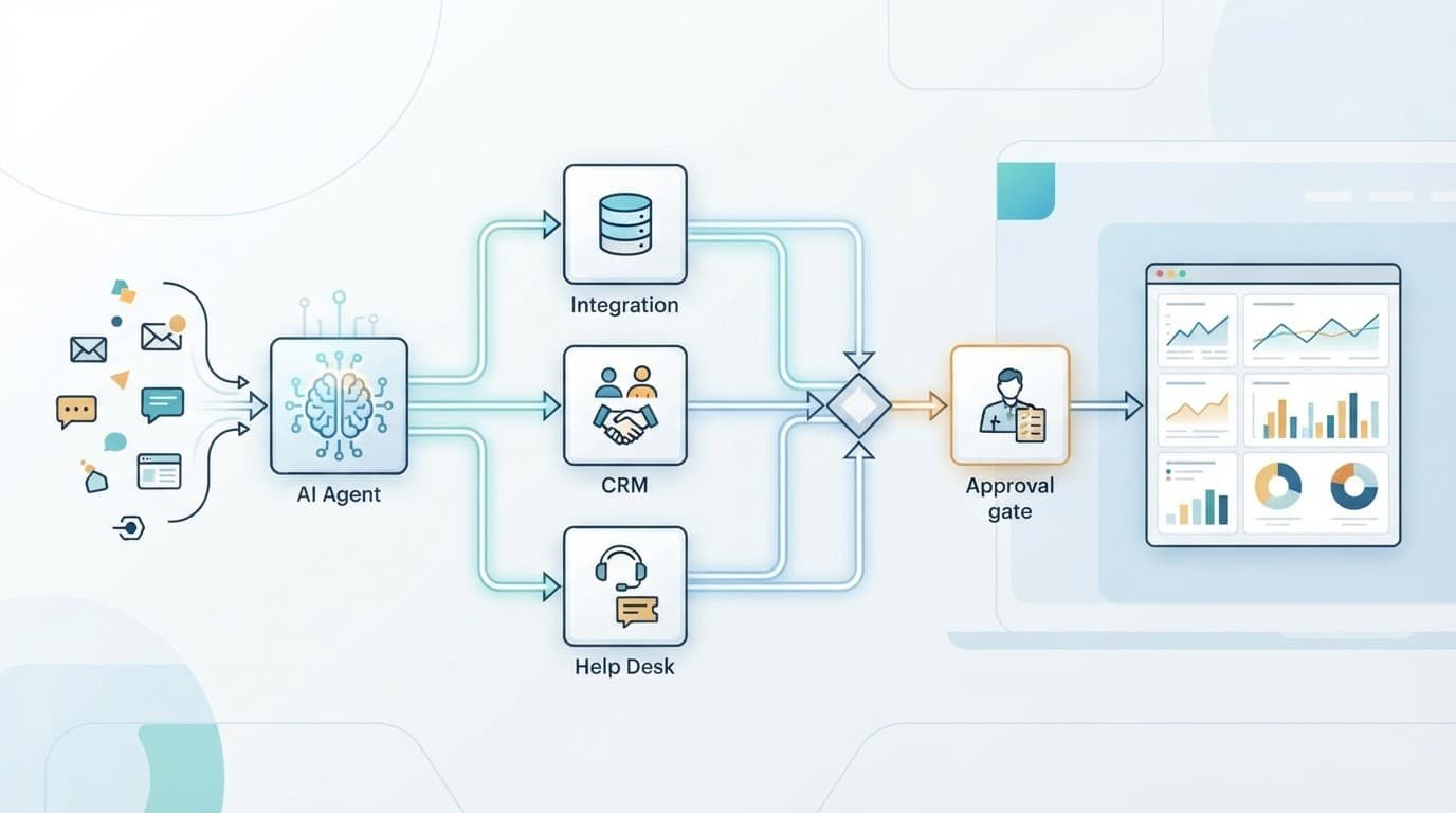 A left-to-right SaaS workflow connects support data, lead data, integrations, approval, and monitoring.