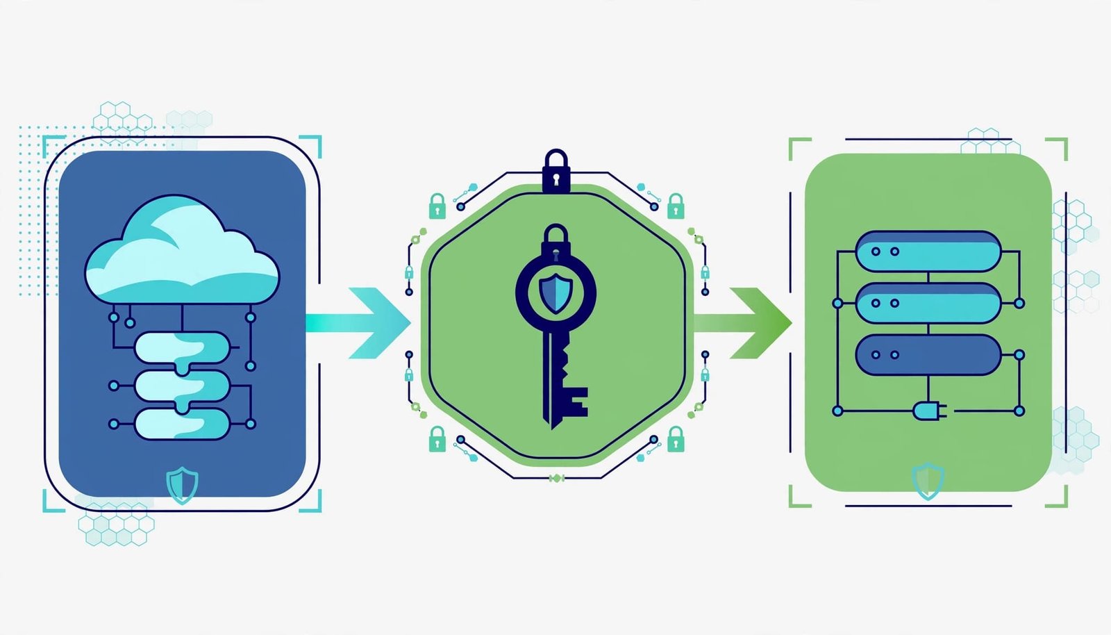 A vector diagram showing three modules connected by arrows: a cloud server, a key symbol, and a server node.